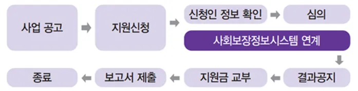 창작준비금지원사업 진행방식