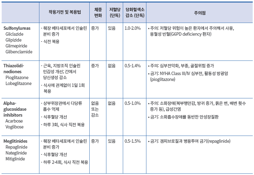 혈당강하제의 종류와 특징2