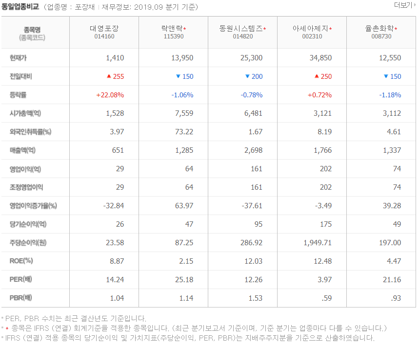  사려고 하는 주식가격이 충분히 싸니? PSR에 대해 알아보자