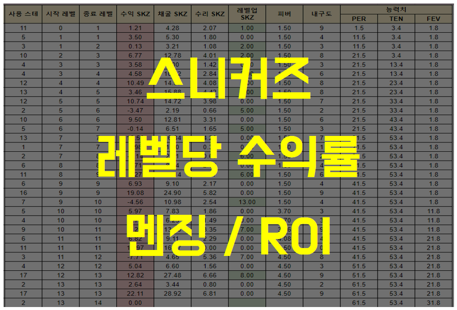  [코인] M2E NFT 스니커즈(SNKRZ) 레벨 당 수익률 계산 (멘징 / ROI)