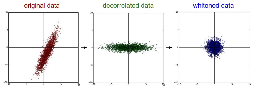 PCA and whitening