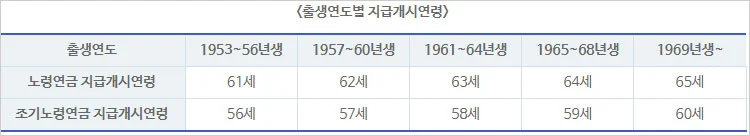 출생연도별-국민연금-조기노령연금-수령나이