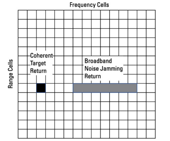 Coherent 펄스 도플러 레이다는 단일 주파수 셀의 반사 신호를 탐지한다.