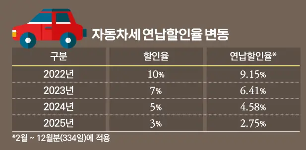 자동차세 연납 할인율