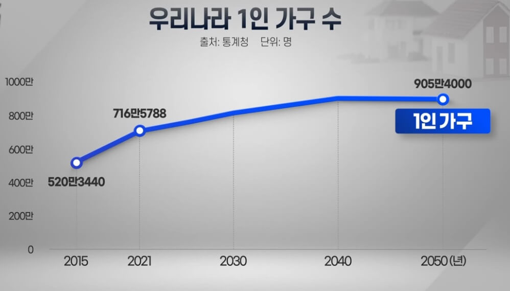 우리나라 1인 가구 수