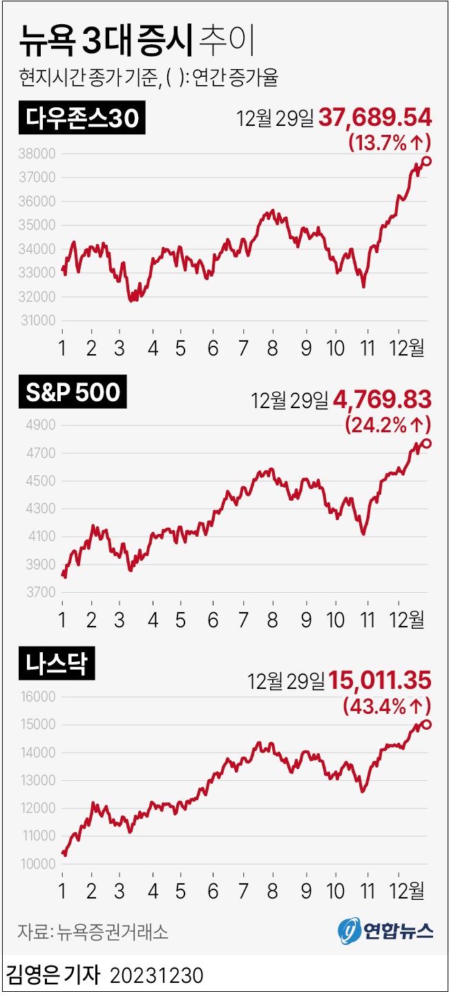 2024년 주식시장 후퇴할 것: 펀드스트랫 Expect a stock market pullback in early 2024 for these 4 reasons&#44; Fundstrat says