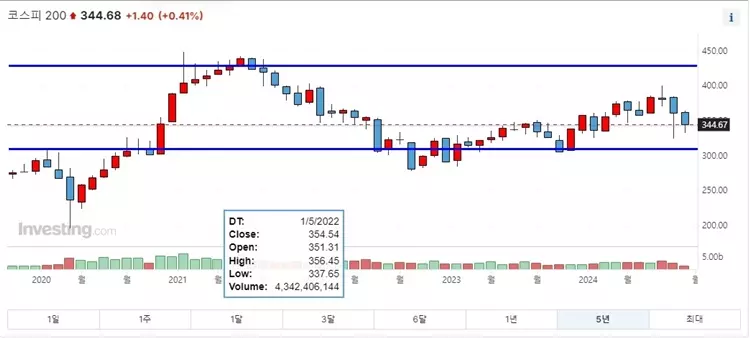 KOSPI200 차트