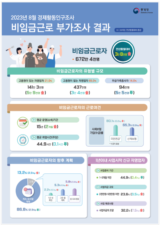  2023년 8월 경제활동인구조사 비임금근로 및 비경제활동인구 부가조사 결과