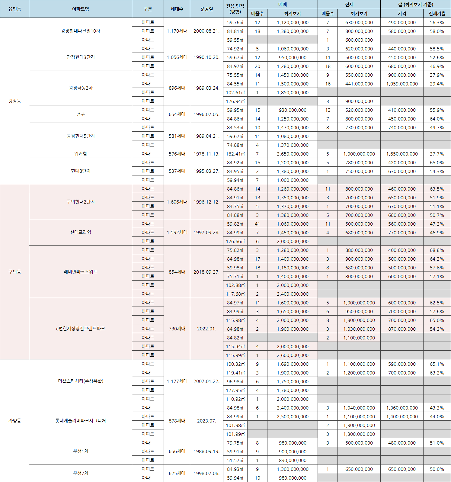 광진구-아파트-최저호가-갭-전세가율1