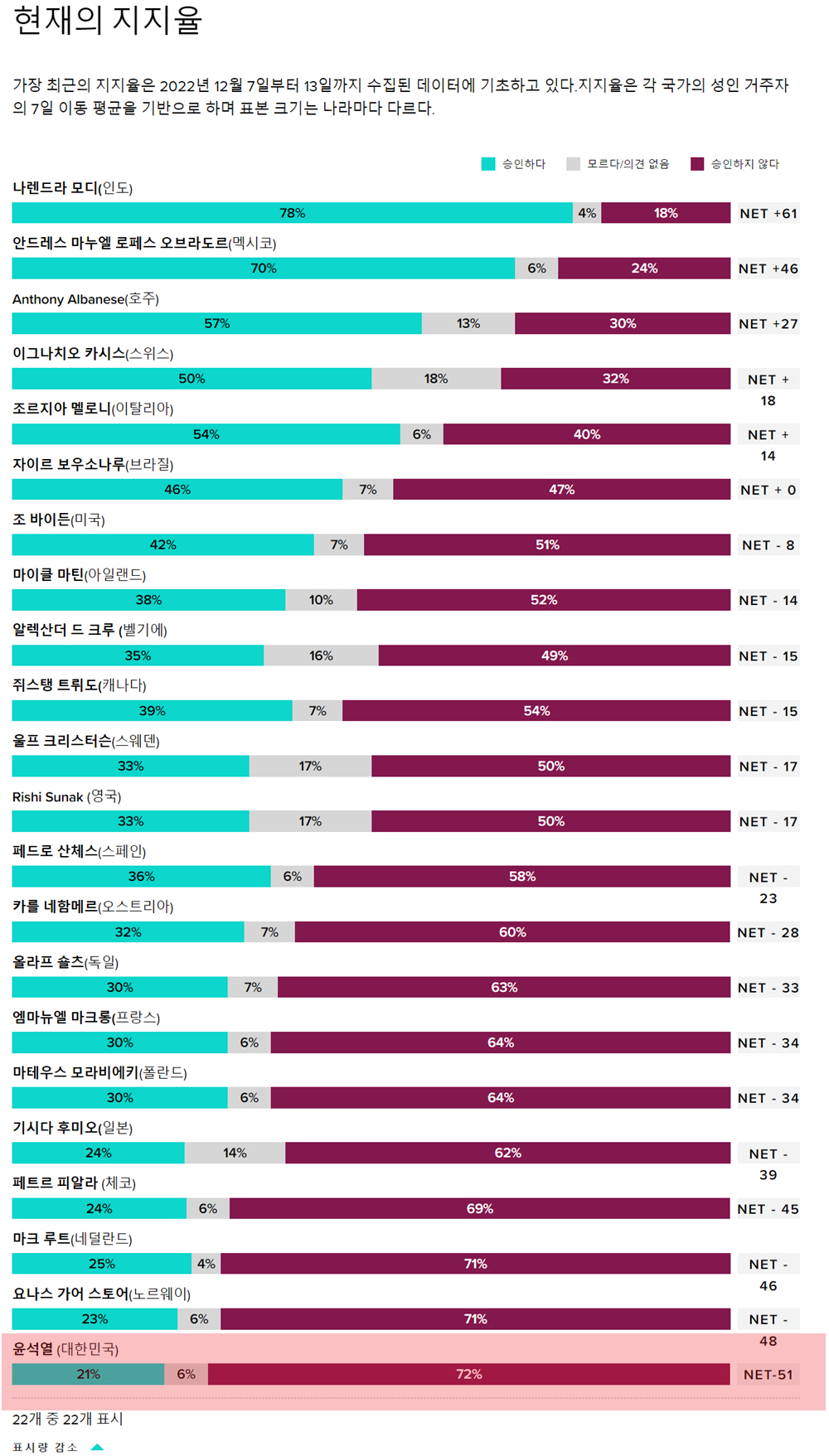 석열 대통령의 글로벌 리더 지지율