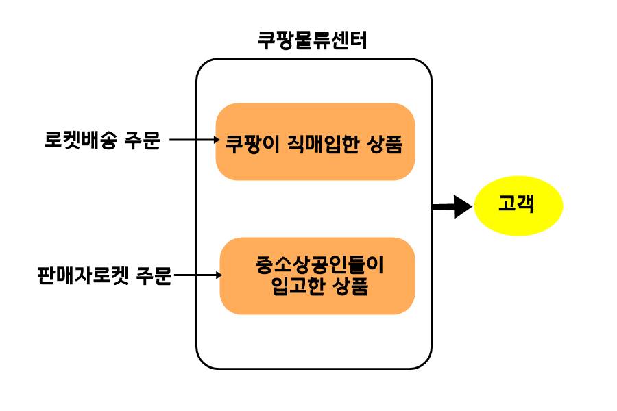 쿠팡 로켓배송 vs 판매자로켓