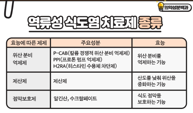 역류성 식도염 치료제 부작용