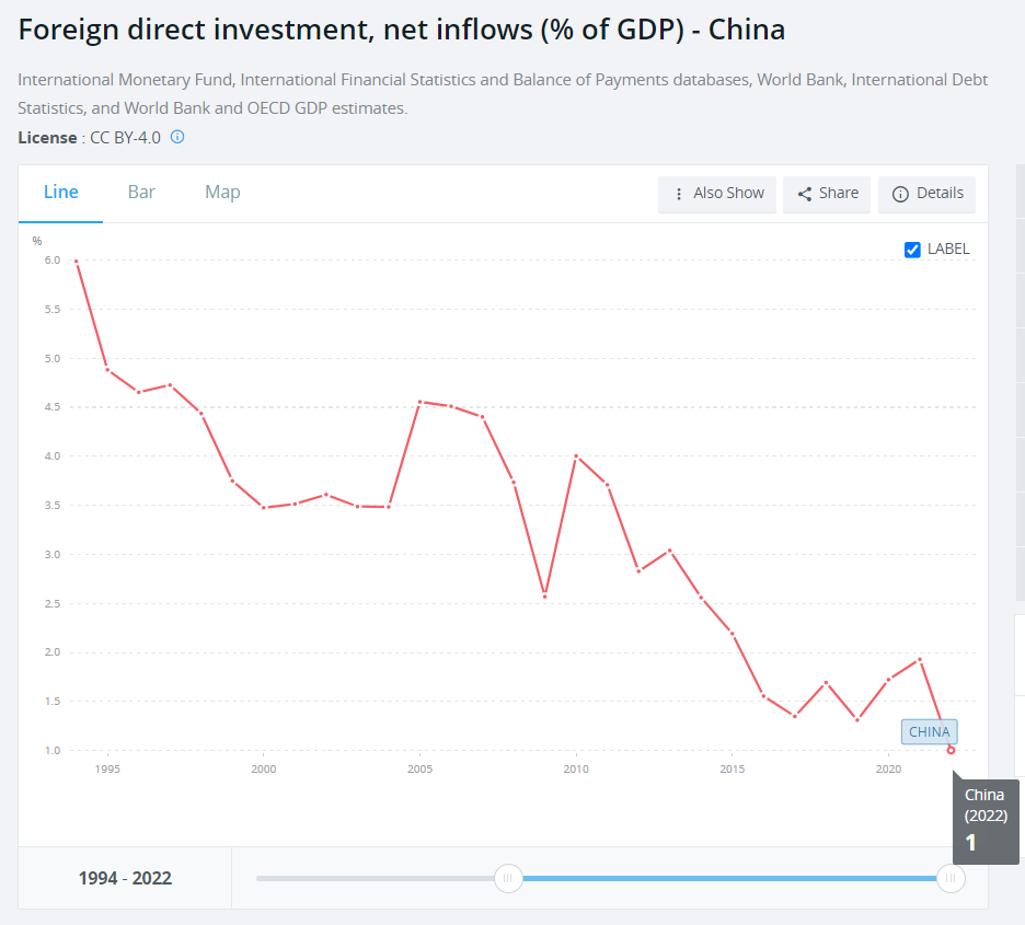 중국향 FDI 규모&#44; GDP 대비 (출처 : World Bank)