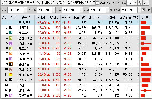  7월9일 코스피 코스닥 상한가 포함 상승률 상위 종목 TOP 100
