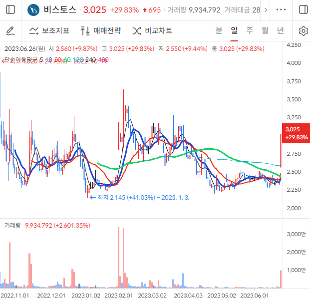 비스토스 차트 사진