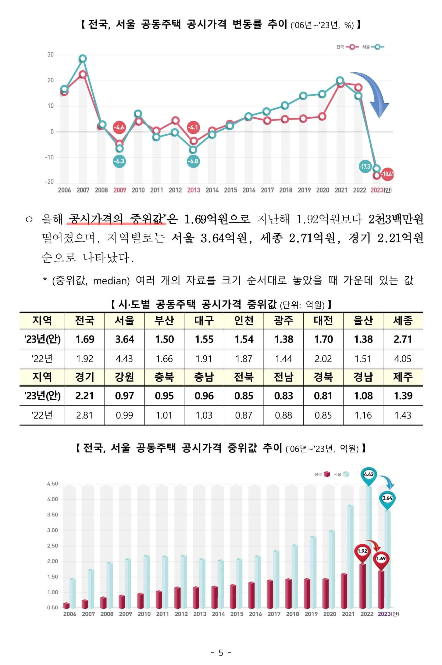 23년 공동주택 공시가격 역대 최대 하락 5