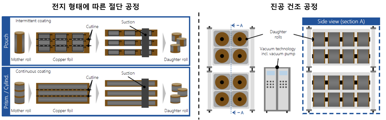 절단 공정 및 진공 건조 공정