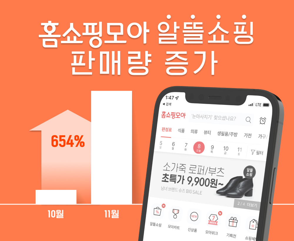 "매주 10가지 온라인 최저가 상품" ... 홈쇼핑모아 ‘알뜰쇼핑’ 654% 판매 증가