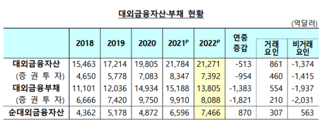  작년말 순대외금융자산 7466억 달러…연말 기준 역대 최대