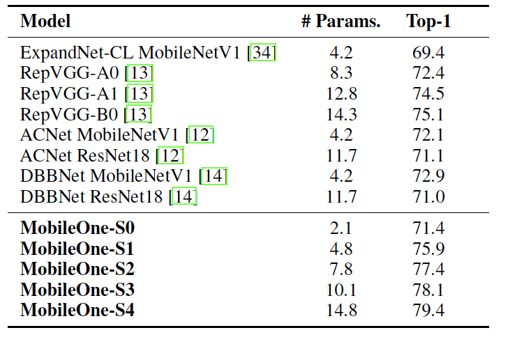 Comparison of Top-1 Accuracy
on ImageNe