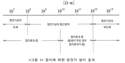  정전기 오염방지에 관한 기술지침(KOSHA GUIDE E-179-2020)