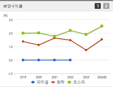 파미셀 배당수익률