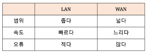 랜과 왠 비교표