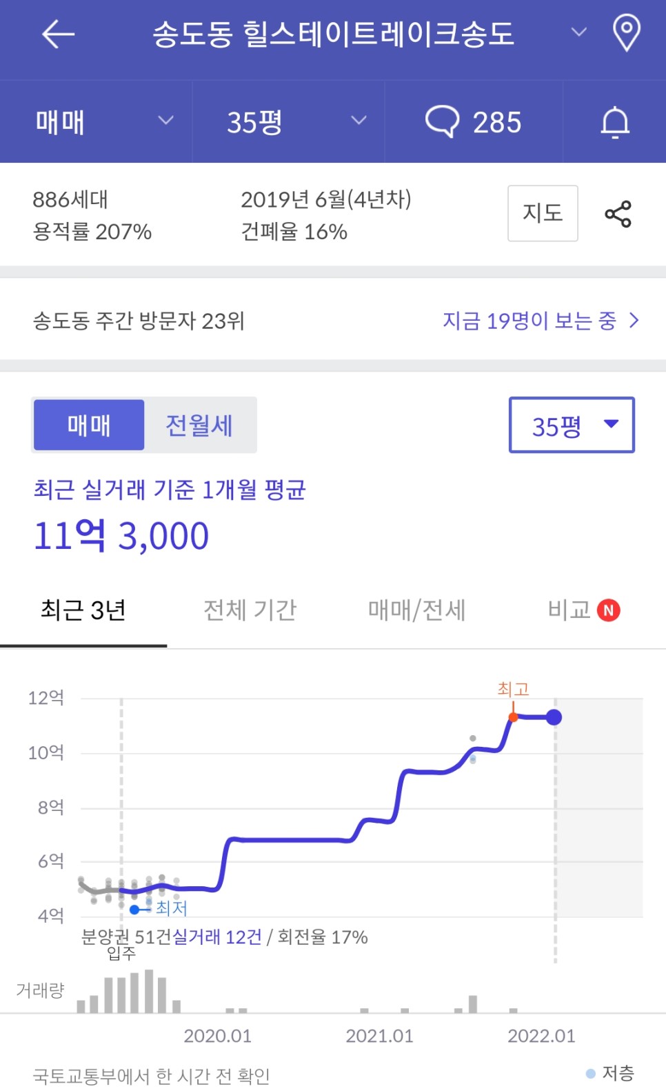 중도금 대출, 송도 부동산 시장 현황 12