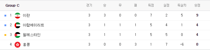 카타르아시안컵 조별리그