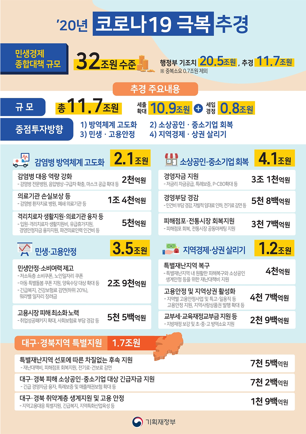  코로나19 경제대책 총정리 2020년 8월 4일 화요일 기준