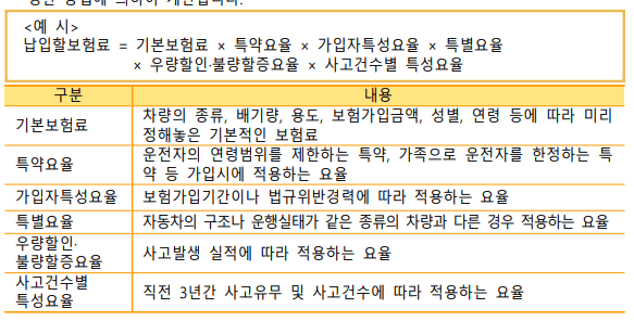 KB손해-자동차보험-보험료-요율항목