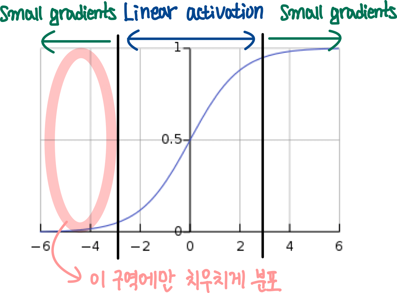2.covariate shift의 문제점