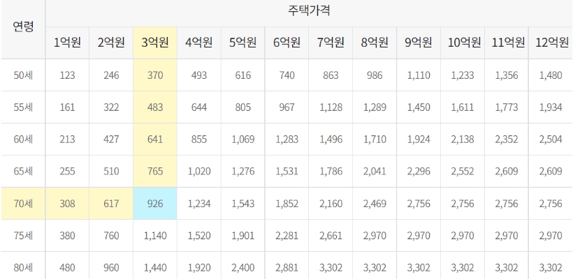 주택연금-수령액