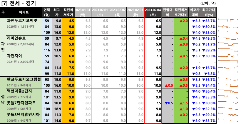 과천/판교 전세 최저 호가