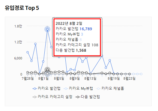  갑자기 감소한 카카오뷰 방문자수 감소, 그 원인은?