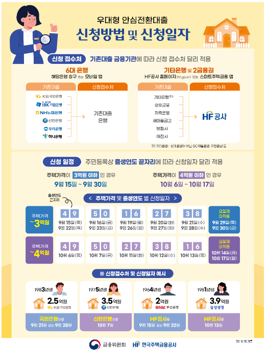  금리상승기 과도한 서민·실수요자 부담을 덜어드리기 위한 안심전환대출 신청·접수를 9.15일부터 시작합니다.