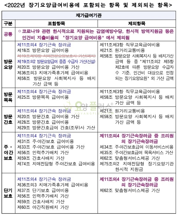 2022년 장기요양급여비용에 포함되는 항목 및 제외되는 항목-인건비지출비율관련_다빈도질의응답