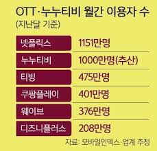 누누티브 사용자 수 통계