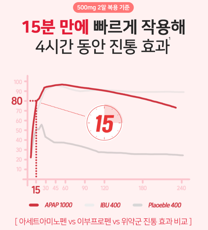 타이레놀정효과