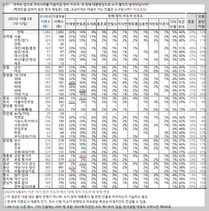 차기-정치지도자-세부지표