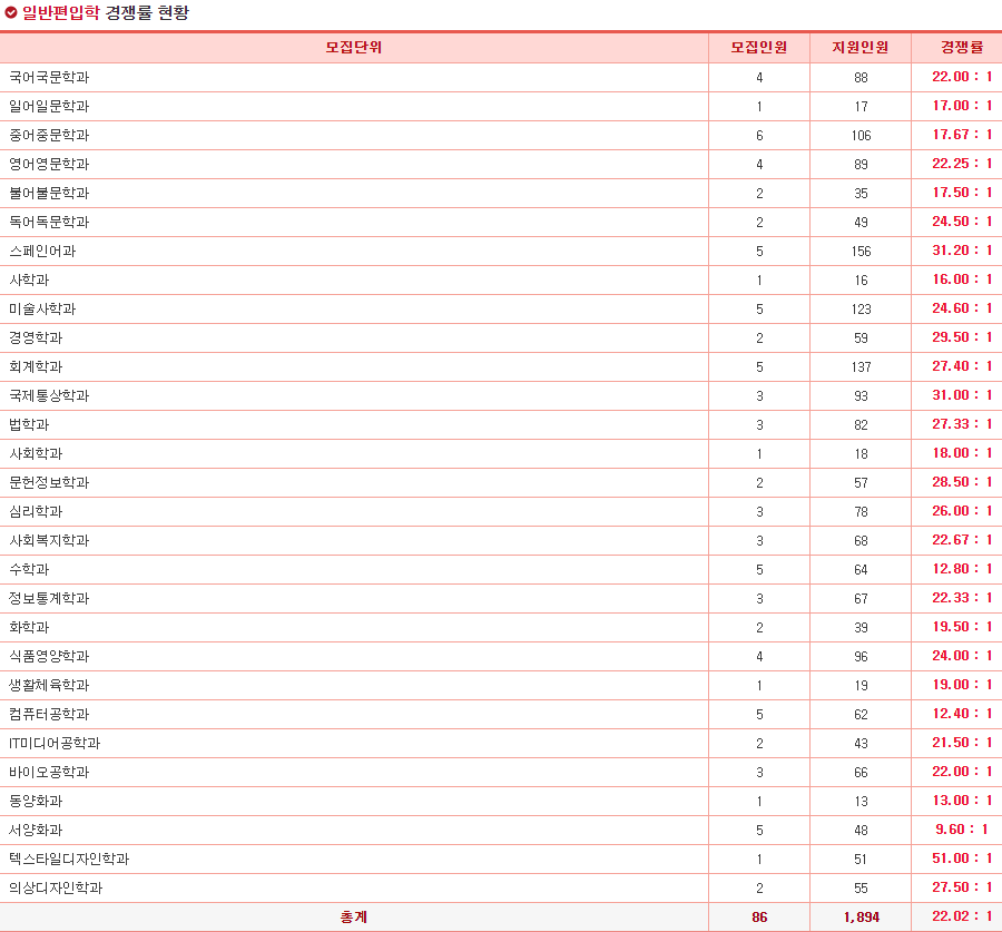  2021 덕성여대 편입 경쟁률_최종
