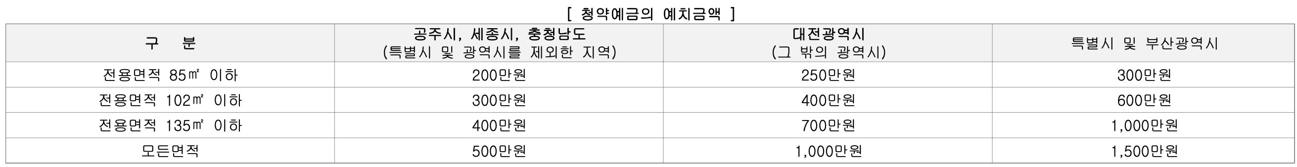 공주월송지구-경남아너스빌-청약예치금