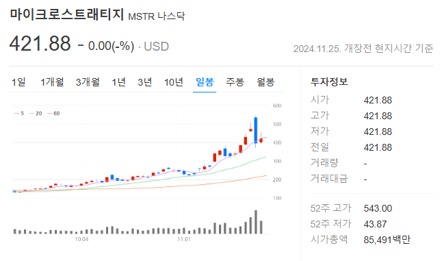 마이크로스트래티지 주가 변동