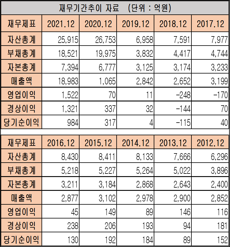 SGC에너지 005090 최근 연도별 재무제표