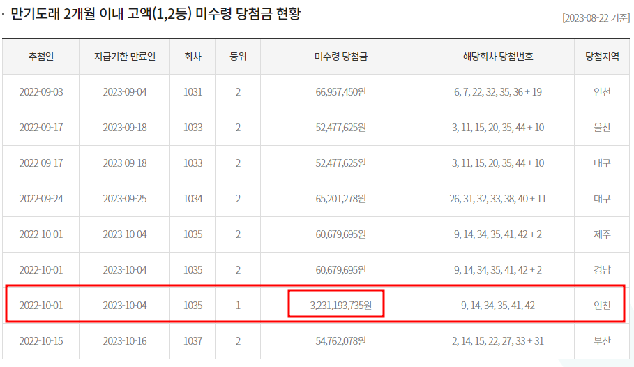 1082회 로또당첨결과 어려운 조합 1등당첨자 7명 수동으로 2명의 당첨자 금액이 커서 좋겠다 1082회 로또당첨결과 어려운 조합 1등당첨자 7명 수동으로 2명의 당첨자 금액이 커서 좋겠다