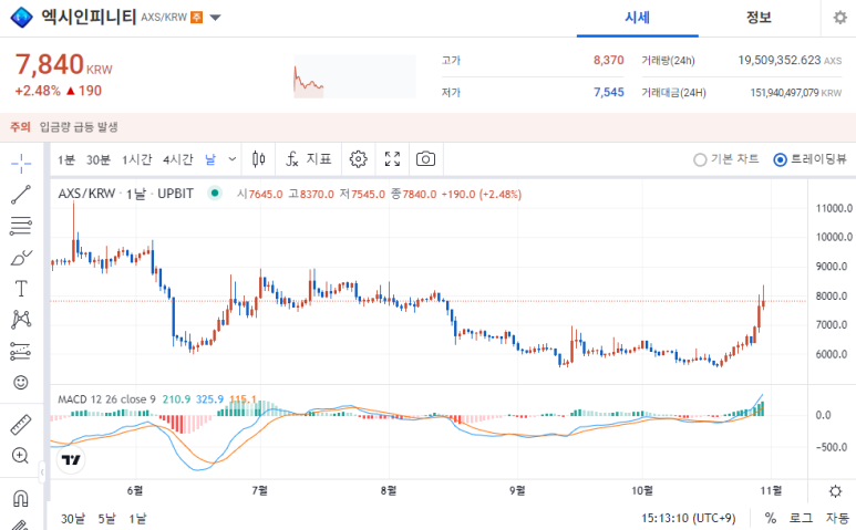 엑시인피니티 코인 일봉 차트