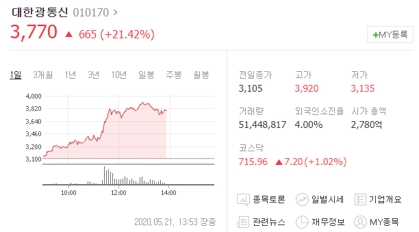  [급등주 분석]#대한광통신 쉬고있던 원조 #5G관련주 의 귀환!! #뉴딜관련주
