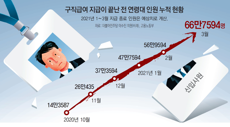 실업급여 금액 수급기간