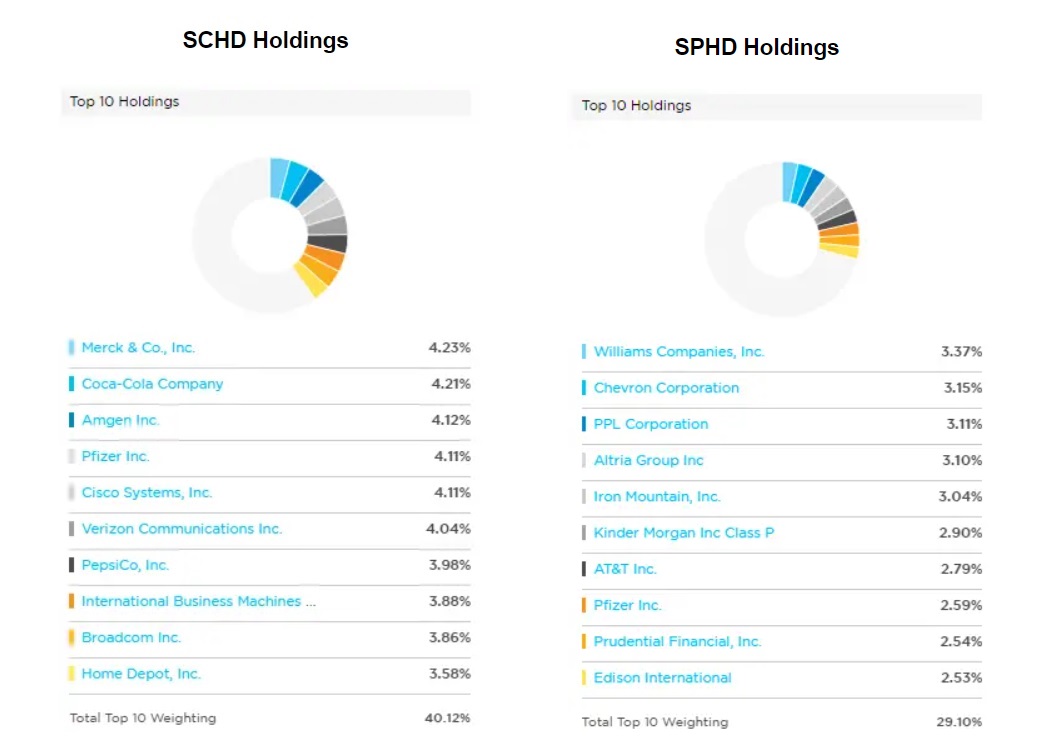 SCHD와 SPHD의 TOP10HOLDINGS