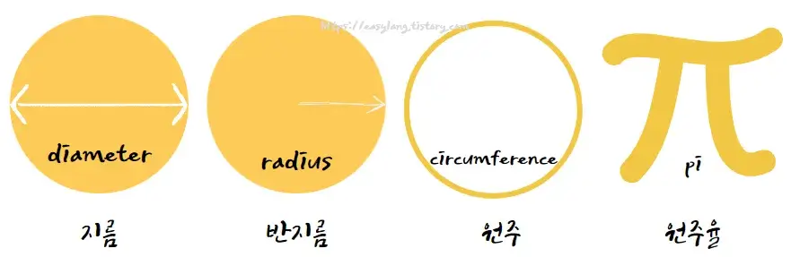지름-반지름-원주-원주율-영어-로
